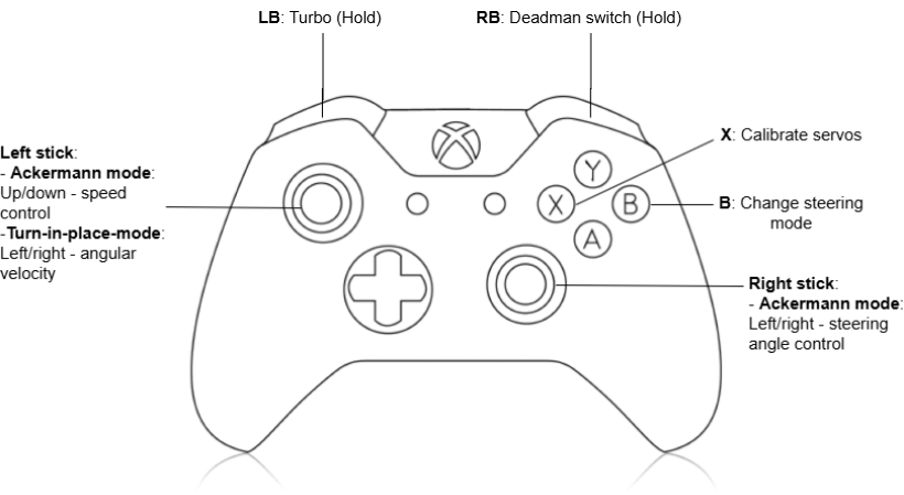 Button mapping diagram using Xbox One controller as an example
